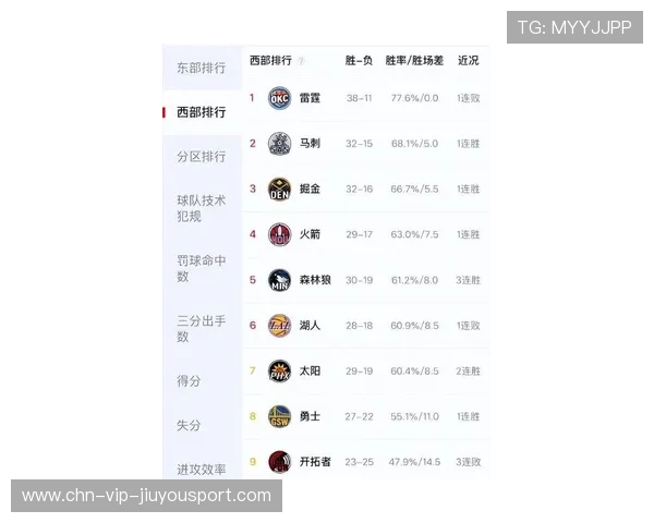 预测新赛季西部战绩：勇士第2、火箭第5、湖人第6、开拓者第12，新赛季西部球队排名